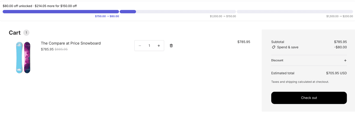 The cart page after crossing the first rung: the bar reads "$80.00 off unlocked" and the Shopify cart totals show the "Spend & save" line at -$80.00