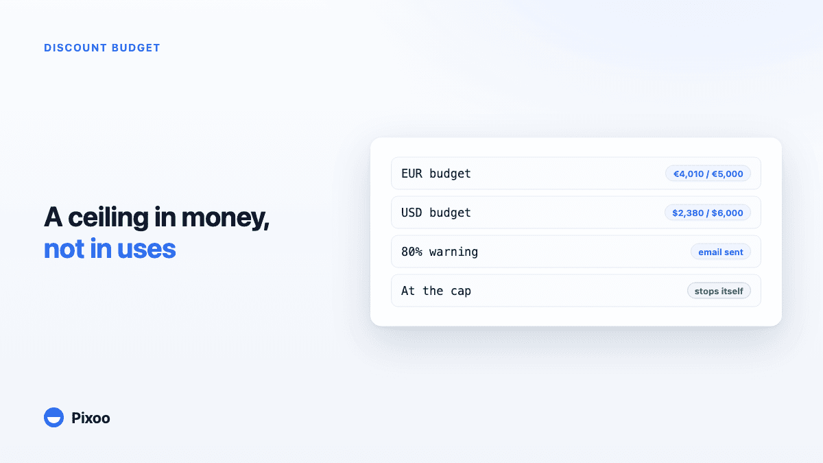 How to Cap What a Shopify Discount Can Spend (and Stop It Automatically)