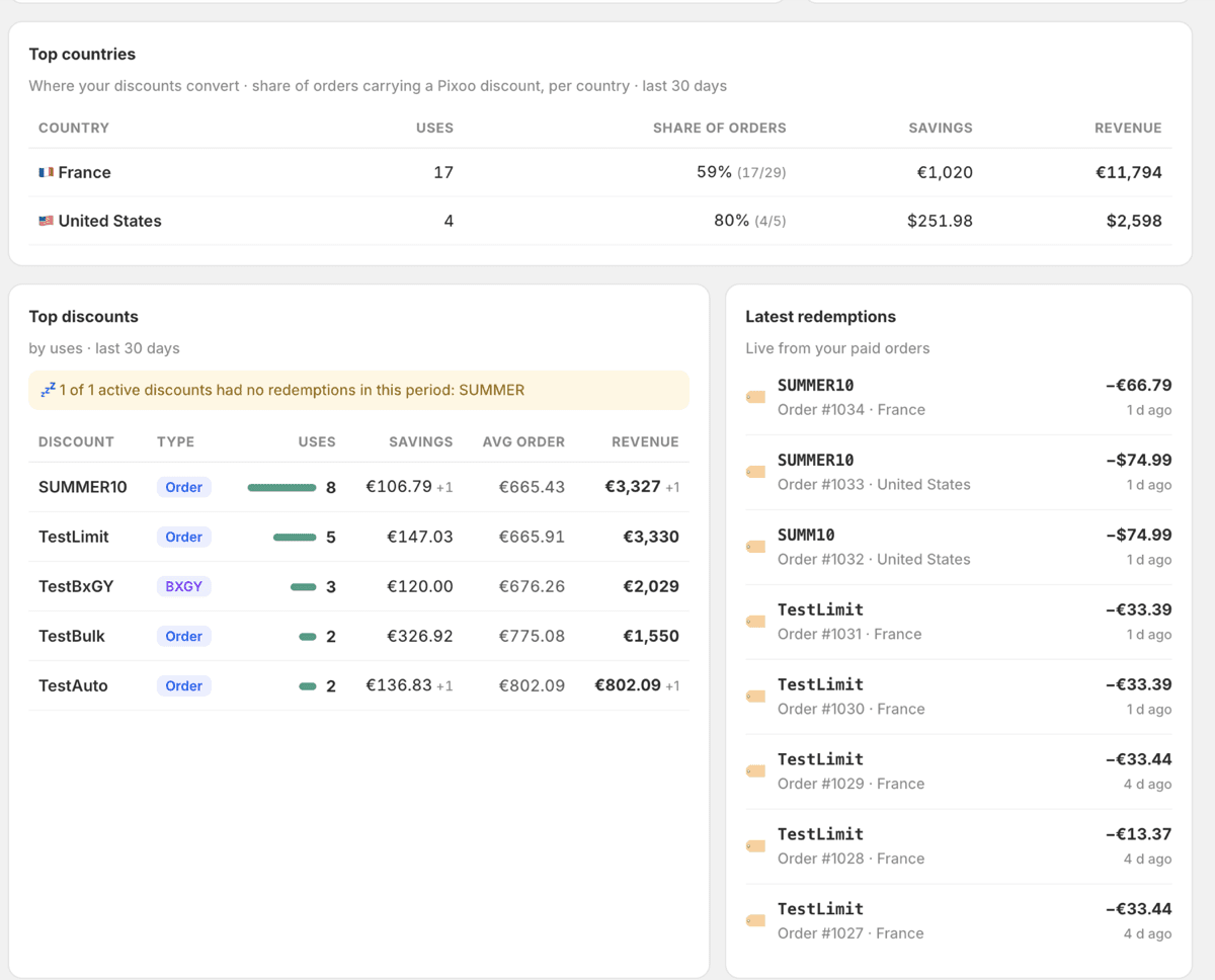 Analytics broken down by country and by individual discount, with the latest redemptions listed live