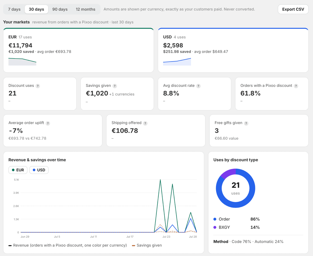 The Pixoo analytics dashboard showing revenue and savings per currency side by side, with the note that amounts are never converted